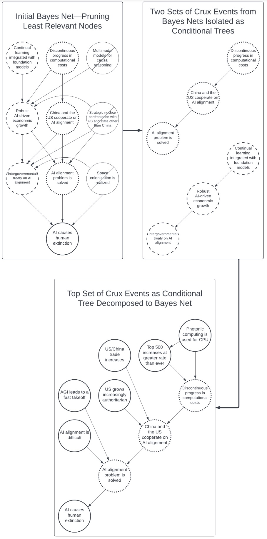 THREE-PANEL DIAGRAM. Panel A (upper left) titled ‘Initial Bayes Net—Pruning Least Relevant Nodes’ shows eleven circular nodes connected by arrows inside a rounded rectangle. Solid circles remain; dashed or dotted ones are pruned. Arrows converge on a solid node labelled ‘AI causes human extinction’. Panel B (upper right) titled ‘Two Sets of Crux Events from Bayes Nets Isolated as Conditional Trees’ shows two short vertical chains of dotted or dashed circles. Chain 1: ‘AI alignment problem is solved’ → ‘China and the US cooperate on AI alignment’ → ‘Discontinuous progress in computational costs’. Chain 2: ‘Intergovernmental treaty on AI alignment’ ← ‘Robust AI-driven economic growth’ ← ‘Continual learning integrated with foundation models’. Panel C (bottom) titled ‘Top Set of Crux Events as Conditional Tree Decomposed to Bayes Net’ depicts a new Bayes net where context nodes such as ‘Photonic computing is used for CPU’, ‘US/China trade increases’, and ‘US grows increasingly authoritarian’ feed into ‘China and the US cooperate on AI alignment’, then into ‘AI alignment problem is solved’, and finally ‘AI causes human extinction’. Arrows between panels illustrate the workflow sequence. CHART TYPE: conceptual flow diagram with two Bayes nets and intermediate conditional trees. DATA: relationships among qualitative variables—no numeric axes. PURPOSE: illustrates AMTAIR’s iterative refinement pipeline from full Bayes net to crux-tree extraction and back. DETAILS: emphasises node styles (solid, dashed, dotted) for relevance; shows convergence toward the extinction outcome. SOURCE: @gruetzemacher2022, May 2025.