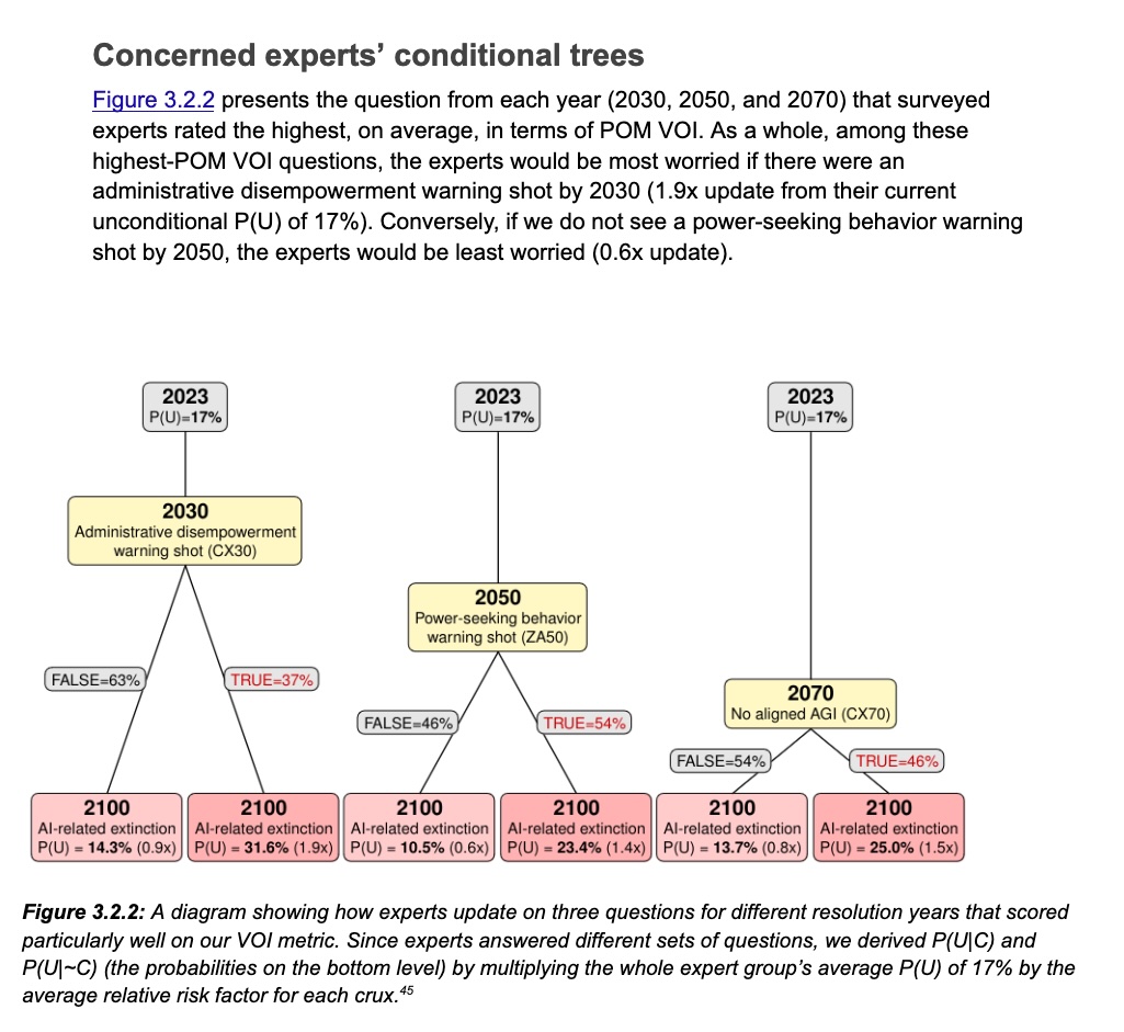 CHART TYPE: conditional-probability tree with three sequential indicator nodes. DATA: baseline AI-extinction probability 17 % in 2023; indicator 1 (2030 administrative disempowerment warning shot) TRUE=37 %, FALSE=63 %; two conditional probabilities for extinction in 2100: 31.6 % (relative-risk 1.9×) if TRUE, 14.3 % (0.9×) if FALSE. Indicator 2 (2050 power-seeking warning shot) TRUE=54 %, FALSE=46 %; corresponding extinction probabilities 23.4 % (1.4×) and 10.5 % (0.6×). Indicator 3 (2070 no aligned AGI) TRUE=46 %, FALSE=54 %; extinction probabilities 25.0 % (1.5×) and 13.7 % (0.8×). PURPOSE: quantifies how confirmation or disconfirmation of warning-shot events would shift expert-assessed AI-extinction risk. DETAILS: experts are most alarmed by earlier administrative disempowerment (1.9× increase) and least by absence of power-seeking shot (0.6×). SOURCE: McCaslin et al. 2024 @mccaslin2024, FRI Working Paper #3.