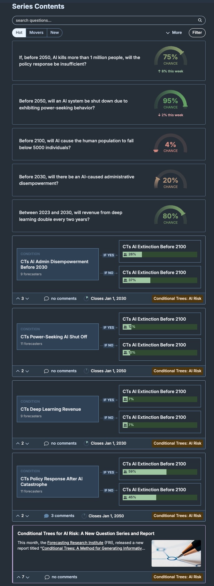 SCREENSHOT of a forecasting-platform interface titled ‘Series Contents’. A search bar and filter chips sit above five forecast cards: 1) ‘If, before 2050, AI kills more than 1 million people, will the policy response be insufficient?’ with a 75 percent gauge (green, arrow up 8 percent). 2) ‘Before 2050, will an AI system be shut down due to exhibiting power-seeking behavior?’ at 95 percent (arrow down 2 percent). 3) ‘Before 2100, will AI cause the human population to fall below 5000 individuals?’ at 4 percent. 4) ‘Before 2030, will there be an AI-caused administrative disempowerment?’ at 20 percent. 5) ‘Between 2023 and 2030, will revenue from deep learning double every two years?’ at 80 percent. Beneath several cards, grey CONDITION boxes branch to green bars labelled ‘CTs AI Extinction Before 2100’ with different probabilities for IF YES and IF NO scenarios (e.g. 26 % vs 37 %). Each question lists forecaster counts, closing dates (2030 or 2050), and the tag ‘Conditional Trees: AI Risk’. A footer card introduces the series report. CHART TYPE: mixed UI elements—gauge dials and horizontal bars—displaying probabilities and conditional probabilities. DATA: probabilities (% chances) for base and conditional events; no axes. PURPOSE: demonstrates how crowd-forecasting encodes marginal and counterfactual probabilities suitable as inputs for AMTAIR Bayesian-network nodes. DETAILS: notable high probability for power-seeking AI shutdown, low probability for population collapse, and large shifts in extinction risk under certain conditions. SOURCE: Forecasting Research Institute conditional-tree series, @tetlock2022.