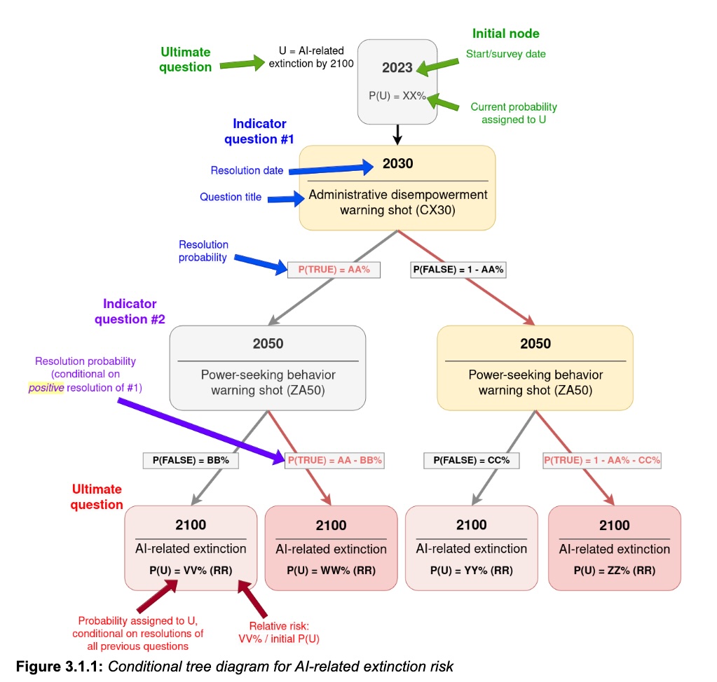 CHART TYPE: annotated schematic of a three-level conditional tree. DATA: placeholders XX %, AA %, BB %, VV %, WW %, etc. PURPOSE: illustrates colour and label conventions—green for ultimate question, blue/purple for indicator questions, grey/red for branch probabilities, red for updated extinction probabilities and relative-risk factors. DETAILS: shows how each indicator’s TRUE or FALSE branch feeds probabilistically into the ultimate extinction outcome. SOURCE: McCaslin et al. 2024 @mccaslin2024, FRI Working Paper #3.