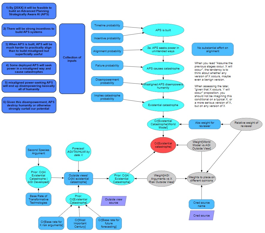 Same node-and-arrow causal graph as the overlay figure but without the purple, violet, and red guiding circles. Blue bullet premises feed ‘Collection of inputs’ rectangle, cascading turquoise probability ovals lead to ‘Cr existential catastrophe | world model’. Lower left shows outside-view priors, right shows weighting logic, centre red oval ‘Cr existential catastrophe’. Provides uncluttered view of the structural model prior to explanatory overlay. SOURCE: David Manheim @manheim2021, MTAIR sequence, 2021.