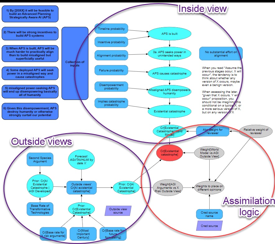 CONCEPT MAP overlaid by three translucent circles captioned Inside view, Outside views, and Assimilation logic. Left bullet list of six APS assumptions feeds a central causal chain of probabilities (timeline, incentive, alignment, failure, disempowerment, catastrophe) leading to a node titled ‘Cr existential catastrophe | world model’. Lower-left cluster of rectangles represents outside-view priors (Second Species Argument, transformative-tech base rate, AGI timeline forecasts, etc.). Right-hand cluster shows weighting and integration logic combining world-model estimate with outside-view priors into a final existential-catastrophe credence. No numerical axes—pure structural relationships. PURPOSE: illustrate how MTAIR reconciles inside-view technical reasoning with outside-view priors using an assimilation weighting scheme. SOURCE: David Manheim @manheim2021, MTAIR sequence post #3, Jul 2021.
