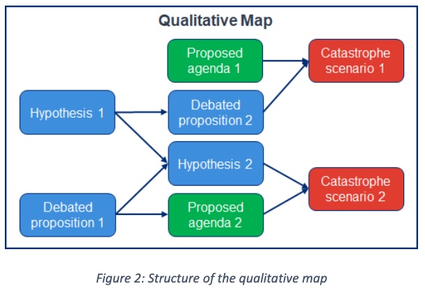 NODE-LINK DIAGRAM titled ‘Qualitative Map’. Blue rectangles ‘Hypothesis 1’ and ‘Hypothesis 2’, cyan rectangles ‘Debated propositions 1 & 2’, green rectangles ‘Proposed agendas 1 & 2’, red rectangles ‘Catastrophe scenarios 1 & 2’. Arrows show causal influence path from hypotheses through debated propositions and agendas to catastrophes. No probability icons, no analysis panel. PURPOSE: foundational structure before numerical parametrisation, illustrating argumentative flow in MTAIR. SOURCE: David Manheim et. al, Modeling Transformative AI Risks (MTAIR) Project -- Summary Report, 2021.