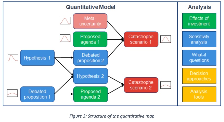 FLOW DIAGRAM titled ‘Quantitative Model’. Blue and cyan rectangles (Hypotheses and Debated propositions) feed green ‘Proposed agenda’ boxes and a rose ‘Meta-uncertainty’ box, which all point to red ‘Catastrophe scenario’ boxes. Tiny mini-PDF icons depict probability distributions beside each variable. Right-hand analysis panel lists Effects of investment, Sensitivity analysis, What-if questions, Decision approaches, Analysis tools. PURPOSE: show how MTAIR converts a qualitative causal map into a quantified Bayesian network that supports downstream scenario and decision analysis. OURCE: David Manheim et. al, Modeling Transformative AI Risks (MTAIR) Project -- Summary Report, 2021.